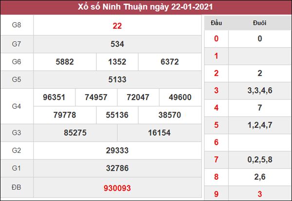 Soi cầu XSNT 29/1/2021 chốt lô Ninh Thuận dễ về nhất hôm nay