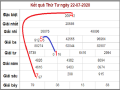 thống kê XSMB ngày 23/7/2020, thống kê xổ số miền Bắc hôm nay