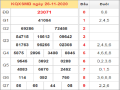 thống kê XSMB 27/11/2020, chốt số miền Bắc tỷ lệ trúng cao