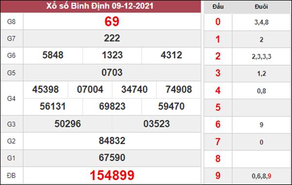 Thống kê XSBDI 16/12/2021 dự đoán VIP Bình Định 