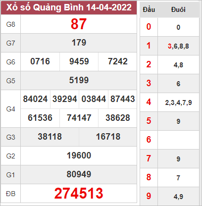 Thống kê kết quả xổ số Quảng Bình ngày 21/4/2022