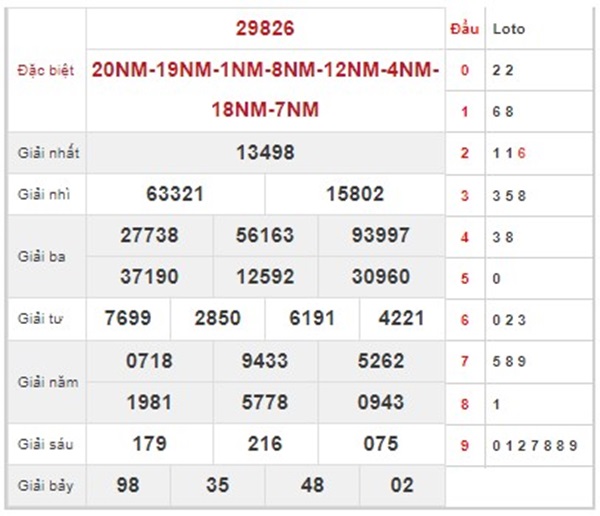 Thống kê XSMB 15/6/2024 dự đoán cầu đặc biệt hôm nay