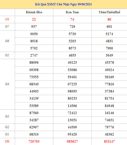 Thống kê XSMT 16/6/2024 dự đoán XSMT dễ trúng