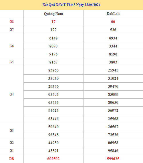 Thống kê phân tích kết quả XSMT 25/6/2024 dễ trúng