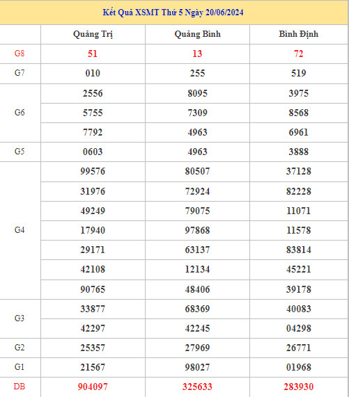 Thống kê XSMT 27/6/2024 dự đoán miền trung chính xác