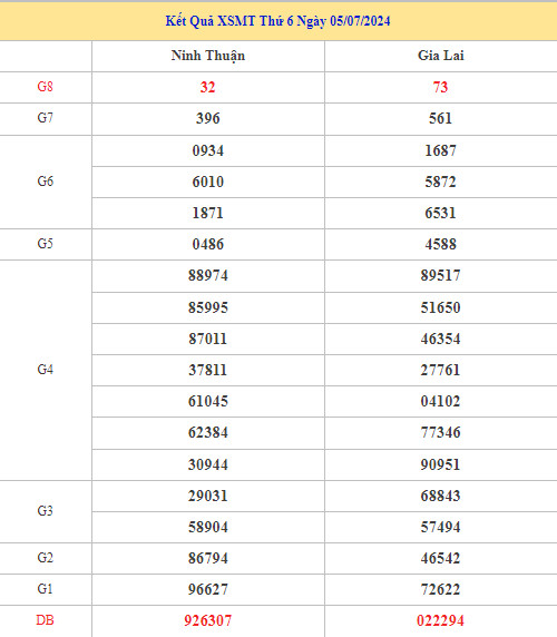 Thống kê XSMT 12/7/2024 dự đoán XSMT may mắn