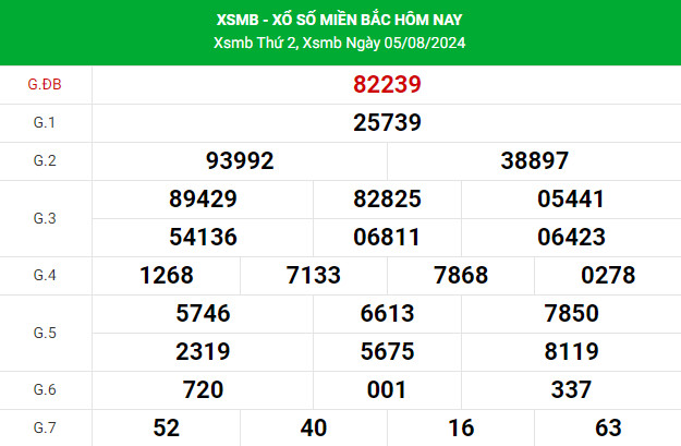 Thống kê nhận định XSMB 7/8/2024 hôm nay chuẩn xác