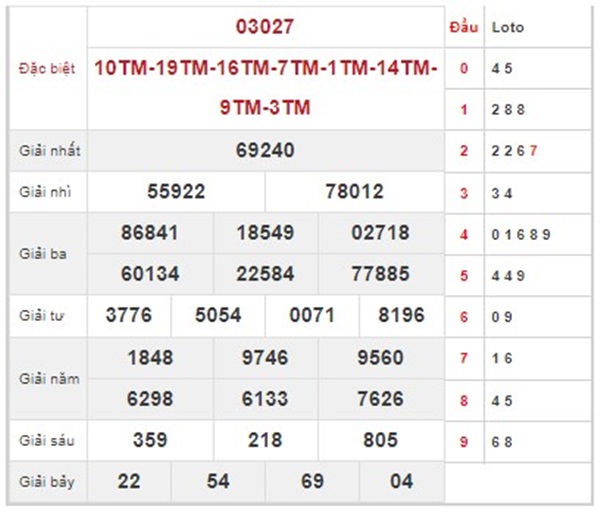 Thống kê XSMB 28/9/2024 phân tích số đẹp miền Bắc