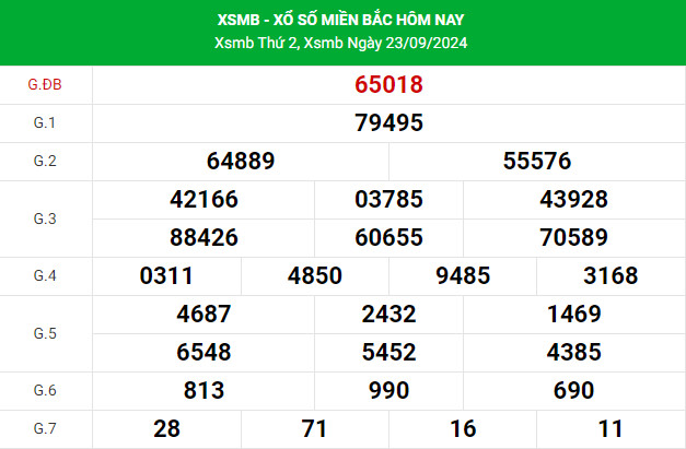 Thống kê nhận định XSMB 25/9/2024 hôm nay chuẩn xác