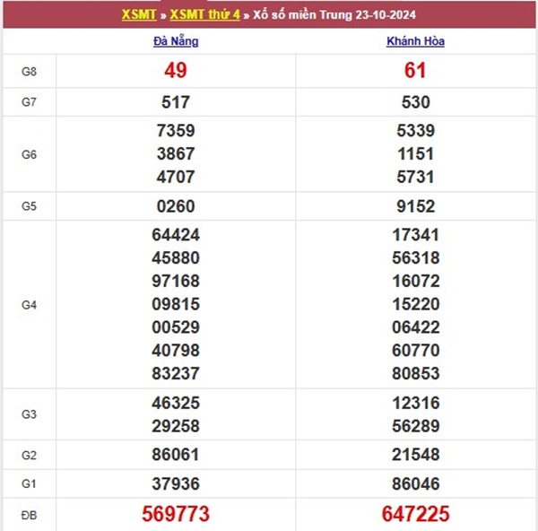 Thống kê XSMT 30/10/2024​​​​​​​​​​​​​​​​​​​​​​​​​​​​​​​​​​​​​​​​​​​​​​​​​​​​​​​​ chốt 3 số VIP miền Trung