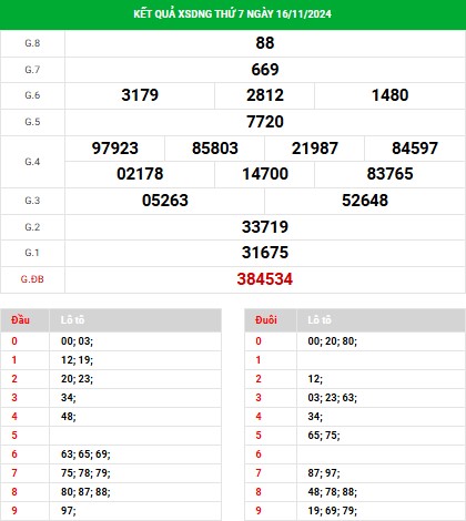 Phân tích kết quả xổ số Đà Nẵng ngày 20/11/2024: