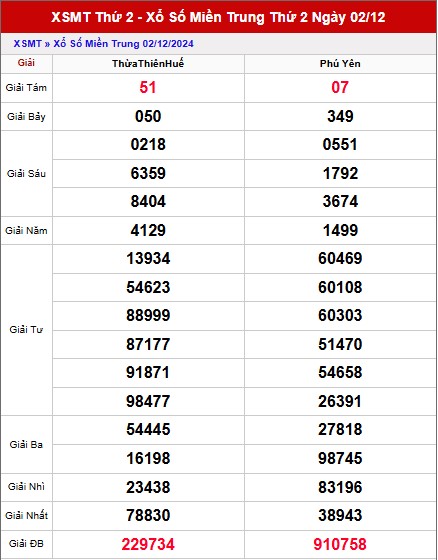 Thống kê XSMT ngày 9/12/2024 - Nhận định KQ XSMT thứ 2