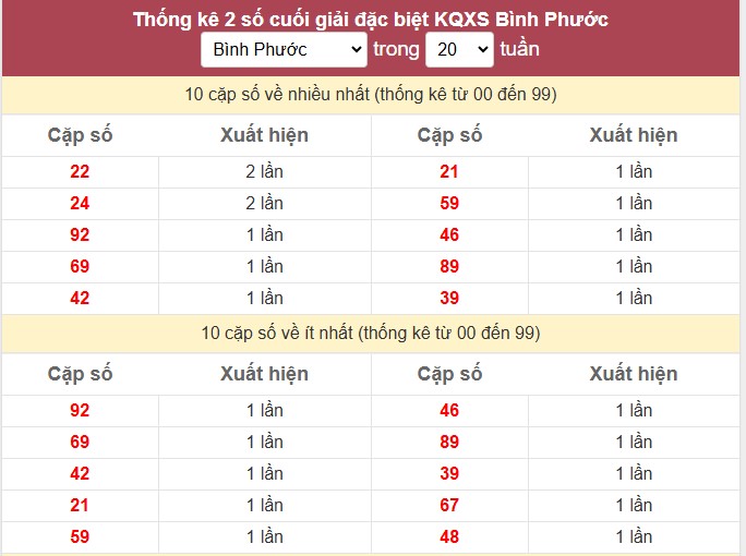 Thống kê 2 số cuối giải đặc biệt KQXS Bình Phước
