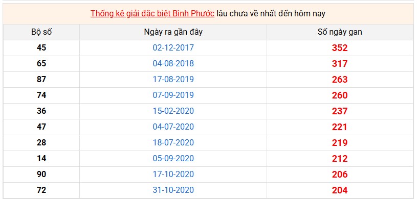 Thống kê giải đặc biệt Bình Phước lâu chưa về nhất đến hôm nay