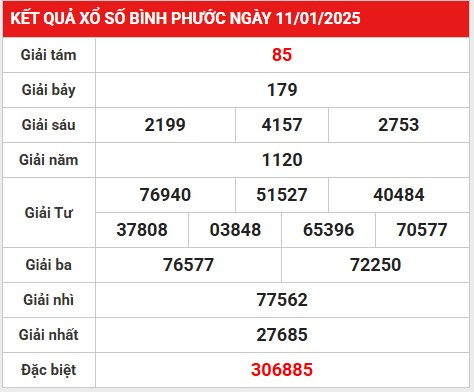 Thống kê giải đặc biệt Bình Phước 18/1/2025 hôm nay