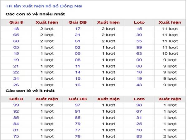 Thống kê xổ số Đồng Nai ngày 12/3/2025