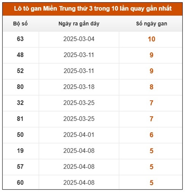 Thống kê XSMT 27/5/2025 phân tích số đẹp thứ 3
