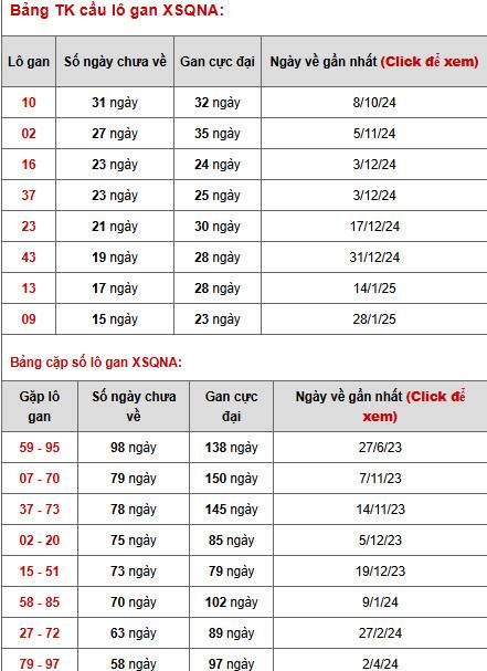 Thống kê phân tích XSQNM 20/5/2025 thứ 3 tài lộc