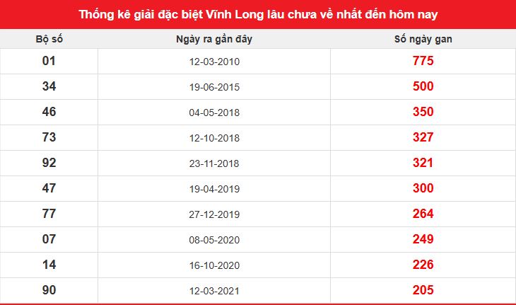 Thống kê giải đặc biệt lâu chưa về XSVL 6/6/2025